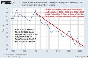 wages-GDP5-16a